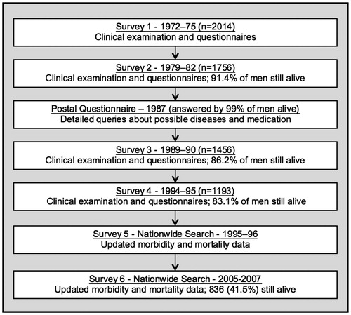 Figure 1. Flowchart. Overview of surveys and follow-ups of the Oslo Ischemia Study.