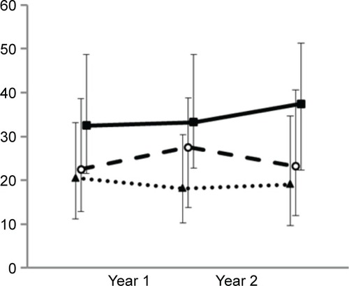 Figure 5 Annual changes in SGRQ total scores over 2 years of follow-up.Notes: Patients in the exacerbation-free (••▲••), mild exacerbator (–○–), and moderate/severe exacerbator (–■–) groups. Moderate/severe exacerbator vs exacerbation free, P<0.001; mild exacerbator vs exacerbation free, P=0.041; and mild exacerbator vs moderate/severe exacerbator, P=0.013.Abbreviation: SGRQ, St George’s Respiratory Questionnaire.