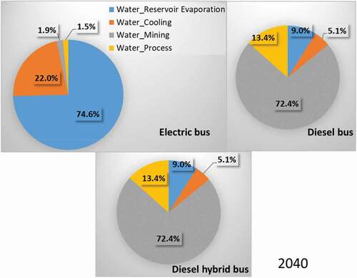 Figure 5. Percentage distribution of water use in categories for three types of buses in 2040