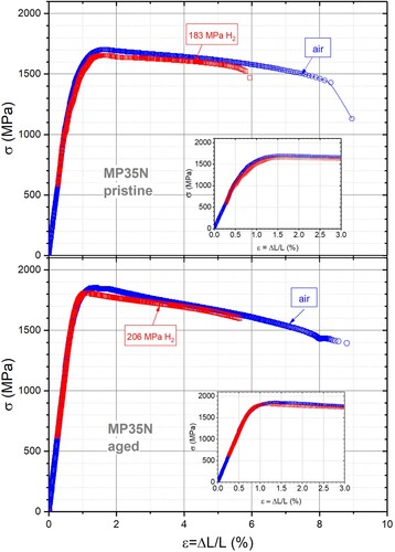 Figure 3. Stress–strain curves for MP35N, pristine (i.e. non-aged) and aged specimens. Circles and squares correspond to data obtained in air and high H2-gas pressure. The inset shows an enlarged view of the low-ϵ data. For the runs with H2, no data are recorded below 550 MPa which corresponds to the pressure increase in the vessel.