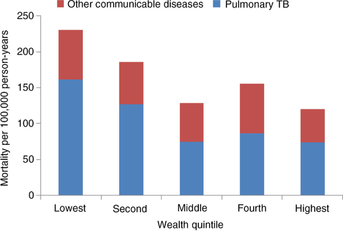 Fig. 5 Prevalence of communicable diseases per 100,000 person-years (15 years and above).