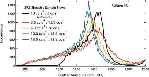 Figure 6. PSL scatter amplitudes for several sheath flows at high sample flow. The black curve is at standard running conditions of 2 cc s−1 SP2 sample flow and 10 cc s−1 sheath flow.