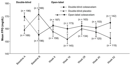 Figure 3 Mean (± standard error) change in fasting plasma glucose with colesevelam (3.75 g/day) versus the placebo in the double-blind phase (starting at baseline A) when added to metformin-based treatment in patients with inadequately controlled type 2 diabetes mellitus (safety population). In the open-label extension phase (starting at baseline B), all study participants received colesevelam (3.75 g/day).