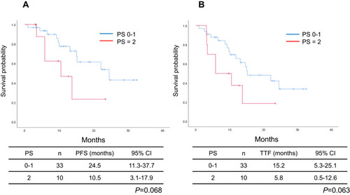 Figure 2 Kaplan–Meier curves showing (A) PFS and (B) TTF in patients receiving osimertinib therapy according to their Eastern Cooperative Oncology Group performance status score.