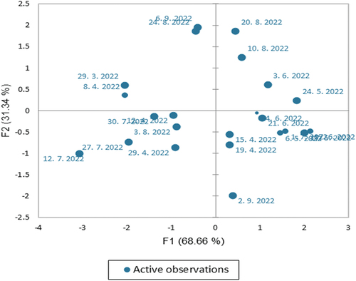 Figure 9. PCA analysis of Ewe’s Lump Cheese according to production batch at season.