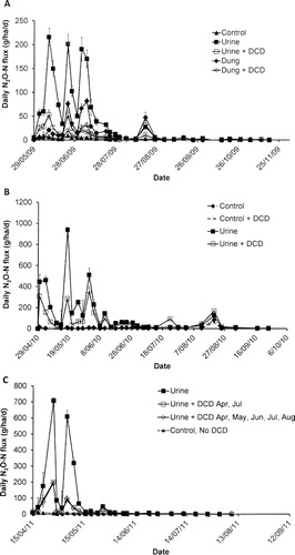 Figure 3 Daily N2O emissions from animal urine or dung and with or without DCD. A, 2009–10; B, 2010–11; C, 2011–12. The vertical bars represent the standard error of the mean.