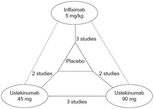 Figure 2 Network for comparison of selected biologics for the treatment of plaque psoriasis.