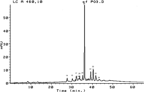Figure 3. HPLC chromatogram of SFE-CO2 extracts of paprika at 20 MPa (SF 20). Peak identification – 14: β-cryptoxanthin, 15: capsorubin monoester, 17, 20: capsanthin monoesters, 26: β-carotene, 31, 32, 33, 34: capsanthin diesters. Figura 3. Cromatograma HPLC de CO2 SFE de extractos de páprika a 20 MPa (SF 20). Identificación de picos – 14: β-criptoxantina, 15: capsorubina monoéster, 17,20: capsantina monoéster, 26: β-caroteno, 31,32,33,34: capsantina diésters.