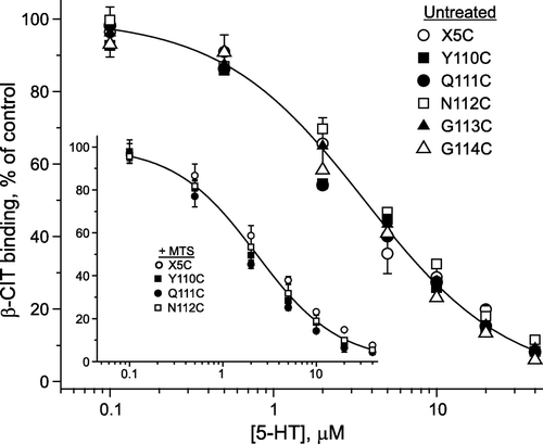 Figure 8.  5-HT binding affinity was unchanged by mutation of Tyr-110, Gln-111, Asn-112 or Gly-113. Membranes prepared from HeLa cells expressing each of the EL1 cysteine mutants and the control X5C were incubated with β-CIT in the presence of the indicated concentrations of 5-HT for 1 h, washed, and assayed for the residual β-CIT binding as described under ‘Experimental procedures’. The concentration of β-CIT used was approximately 10% of the KD value. Inset: Membranes from three EL1 mutant stains and X5C were modified with MTS-reagents prior to measuring 5-HT displacement of β-CIT. Y110C and Q111C were treated with 1 mM MTSEA and N112C was treated with 1 mM MTSET for 15 min. Data are from a typical experiment which was repeated twice with similar results. The results are expressed as a percentage of β-CIT binding activity in the absence of 5-HT.