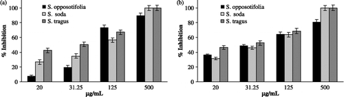 Figure 3.  Dose-dependent inhibition of (a) acetylcholinesterase and (b) butyrylcholinesterase by Salsola species alkaloid extracts. Each data represent the mean ± S.D. (n = 3).