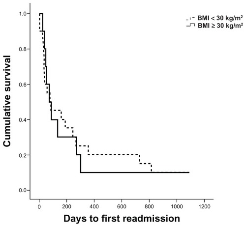 Figure 1 Survival curve for number of days to first readmission according to BMI.