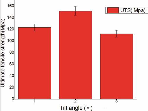 Figure 13. UTS values at varying tilt angle