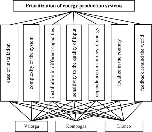 Figure 5. Hierarchial structure of Prioritization of energy production systems.