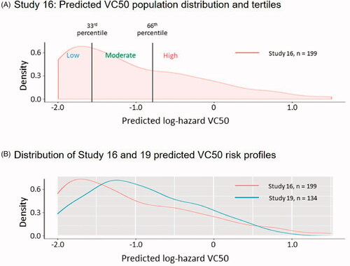 Figure 2 Study 16 and 19: predicted VC50 population distribution. (A) Graph of the distribution of time to predicted VC50 for the Study 16 FAS. The distribution was divided into tertiles of low, moderate, and high risk for VC50 for subsequent analysis depicted in Figure 3. (B) Distribution of Study 16 and 19 predicted VC50 risk profiles. The means in the two groups were similar (−1.03 and −0.91), and a t-test comparing the risk profile between the two studies was not significantly different (p = 0.13).
