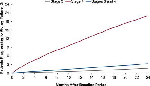 Figure 2 Kaplan-Meier curve for percent of patients and time to progress to kidney failure within 2 years follow-up. Among the 67,762 patients with CKD stage 3, 1.77% (1200) progressed to kidney failure, average 403 days after baseline to kidney failure. Among the 6352 patients with CKD stage 4, 20.09% (1276) progressed to kidney failure, average 330 days after baseline to kidney failure. Overall (patients with CKD stage 3 or 4), of a total of 74,114 patients, 3.34% (2476) progressed to kidney failure, average 365 days after baseline to kidney failure. The overall log-rank is p <0.0001 (CKD stage 3 vs stage 4).