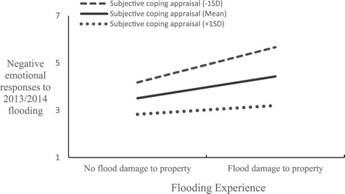 Figure 1. Interaction effects of flooding experience and subjective coping appraisal on negative emotional responses to 2013/2014 UK winter flooding.
