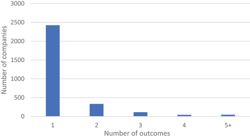 Figure 1. Distribution of offenses across the sample.