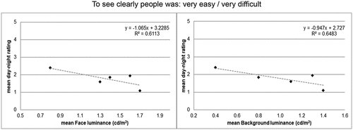 Figure 3. Question Q2: participants day-night ratings of the five streets respect to the mean luminance levels of Face and Background.