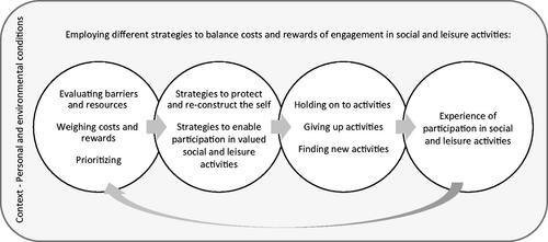 Figure 1. The dynamic process of employing different strategies for social and leisure participation after stroke.