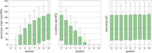 Figure 7. Distribution of delays (box-plots of 2000 Monte-Carlo runs) for consecutive passengers in a ride shared by ten of them. While total delay ΔTi is stable (c), the origin waiting time (a) increases for subsequent passengers and in-vehicle waiting time (b) decreases.