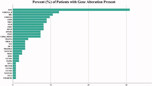 Figure 1. Frequency of the most common genetic alterations found among all included sarcoma patients undergoing next-generation sequencing (n = 136).