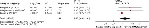 Figure 5 Effects of cognition on 30-day postoperative major complications.