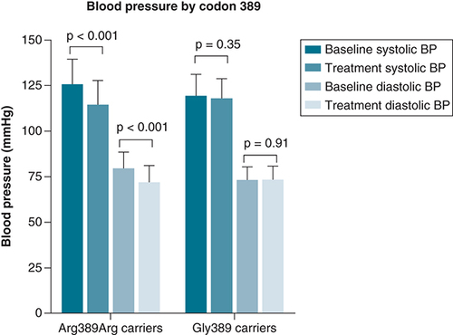 Figure 3. Bar chart presenting the changes in systolic and diastolic blood pressure after 4 weeks of bisoprolol treatment according to codon 389 genotype.P-values were computed from paired t-test between baseline (before treatment) and average BP readings during 4 weeks of treatment (post treatment). Showing a significant change of both systolic and diastolic blood pressure from baseline among the Arg389Arg carriers (p < 0.001 and p < 0.001, respectively), inconsistent with Gly389 carriers which showed no significant changer neither in systolic (p = 0.35) nor diastolic (p = 0.91) blood pressure. Data are presented as mean with SD Created by GraphPad Prism version 8.0.2 for Windows.BP: Blood pressure; mmHg: Millimeters of mercury.