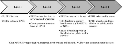 Figure 1. Case classification scheme on which essential packages of health services (EPHS) were categorised
