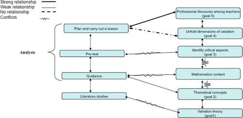 Figure 1. Levels of the activity – project implementation.