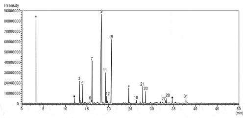 Figure 2. GC–MS TIC chromatogram of volatile components of Ceroplastes japonicus.