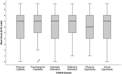 Figure 3. Box-and-Whisker plot displaying the distribution of the scores for the six COM-B domains. The Central black line shows the median score for each domain, the grey box encompasses the interquartile range (IQR) and the whiskers display the range of responses. There is one outlier for the domain Psychological Capability, which is not influential.