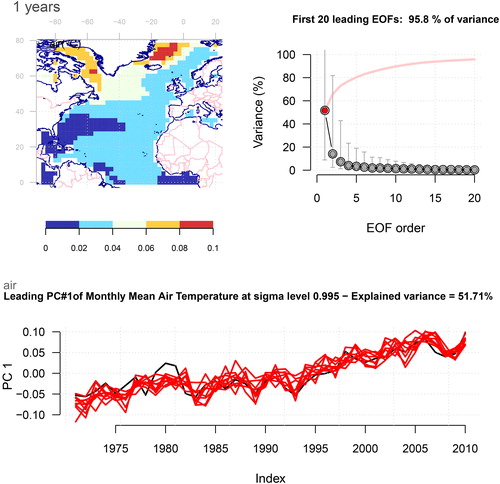 Fig. 5. Common EOFs estimated for the joint annual mean TAS NCEP/NCAR reanalysis and the forecasts. The upper left panel shows the common spatial anomaly structure common for the reanalysis and all ensemble members, the upper right shows the variance associated with each EOF (singular values) with cumulated variance (red), and the lower panel shows the PC where the black curve represents the reanalysis and the red curves indicate the ten ensemble members. The leading EOF accounted for more than 50% of the variance, and stood out as the most important mode. The PCs suggested that there was a weak-to-moderate scatter (with respect to the decadal variations) between the ensemble members, and hence some indication of predictive skill.