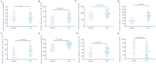 Figure 6. Identification of differential expression of hub genes in patients/healthy by qRT-PCR.