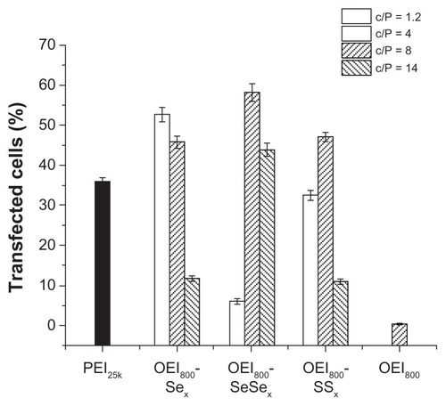Figure 8 Percentages of transfected cells for the complexes of pEGFP with OEI800-SeSex, OEI800-Sex, OEI800-SSx, PEI25k, and OEI800 quantified by flow cytometry analysis in B16F10 cells at 48 hoursNote: n = 3.Abbreviations: OEI, oligoethylenimine; PEI, polyethylenimine; pEGFP, enhanced green fluorescent protein encoding plasmid.