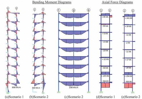 Figure 6. Bending moment and axial force distribution in the frames for Scenarios 1 & 2