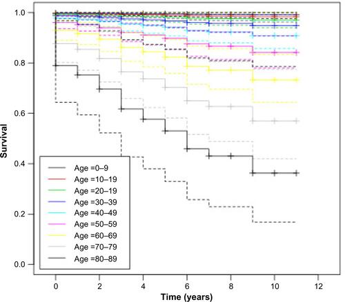 Figure S2 Survival functions with 95% confidence intervals for the age groups (in years) of patients with relapsing polychondritis.