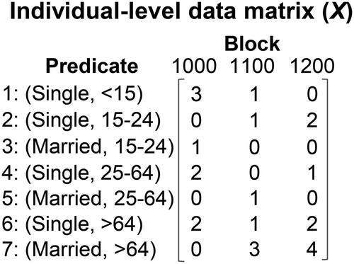 Figure 2 Matrix representation of the individual-level data. Specifically, a 7 × 3 matrix X is used to represent the individual-level data in Figure 1A.