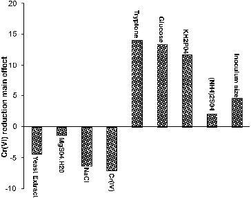 Figure 8. Positive and negative influence of different variables on Cr(VI) reduction by Halomonas sp. M-Cr based on the result of Plackett–Burman design.