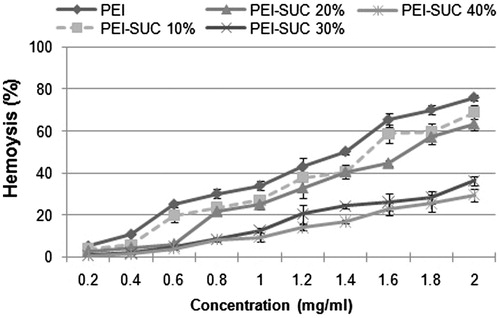 Figure 5. Hemolytic activity of unmodified PEI and its derivatives. 100% hemolysis was obtained using triton X-100 (final concentration of 0.1% w/v).