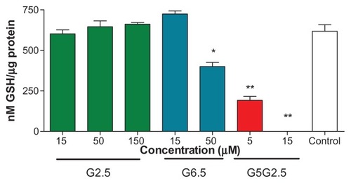 Figure 7 Intracellular glutathione (GSH) measurement on Sk-Mel-28 cells 12 h after G2.5, G6.5, and G5G2.5 treatments.Notes: Bars represent means ± standard deviations (n = 6). *P < 0.05; **P < 0.01.