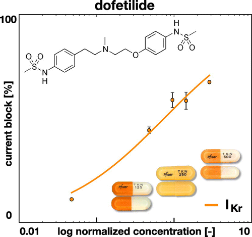 Figure 3. Effect of dofetilide on ionic current. Dofetilide selectively blocks the rapid delayed rectifier potassium current . The concentration is normalized with respect to the free plasma concentration of Dofetilde, = 2.1 nM. The solid line represents the fitted Hill model, , with h = 0.6 and = 1.0 nM; the error bars represent the standard error mean (Crumb et al. Citation2016).