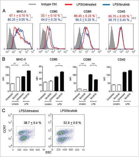 Figure 2. Ibrutinib differentially regulates the expression of MHC-II, co-stimulatory molecules and CCR7 on LPS-treated DCs. (A) Histograms show the expressions of MHC-II, CD80, CD86 and CD40 in CD11c+ DCs from LPS/untreated and LPS/ibrutinib-treated DCs. Numbers denote mean + SEM of duplicate percentage values. (B) Mean fluorescence intensities of MHC-II, CD80, CD86 and CD40 on CD11c+ DCs from untreated and ibrutinib-treated DCs upon LPS stimulation. The data are presented as mean + SEM of duplicate MFI values. (C) Dot plots show the percentage of CCR7+ cells in CD11c+ DCs from LPS/untreated and LPS/ibrutinib-treated DC cultures. Numbers denote mean + SEM of duplicate percentage values. Untreated and ibrutinib-treated DCs were treated with control (media) or LPS (1 μg/mL) for 24 h. After 24 h, cells were stained with fluorescently labeled antibody for the respective surface molecules and their expressions were determined by flow cytometry. Analyses were conducted by gating on CD11c+ DCs. The data presented are representative of three independent experiments. *p < 0.05, **p < 0.001, ***p < 0.0001.