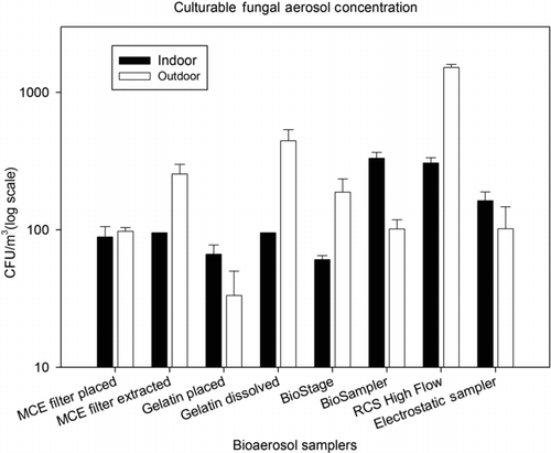 FIG. 2 Comparison of culturable fungi aerosol concentrations (in log scale) obtained by different samplers and culturing methods in both indoor and outdoor environments. Error bar stands for the standard deviation from three independent samples. The operating parameters for the samplers were shown in Table 2. ANOVA tests indicated that the differences among the biological collection efficiencies of the samplers were statistically significant for all tests shown in Figure 2 (p value < 0.0001 for both environments).