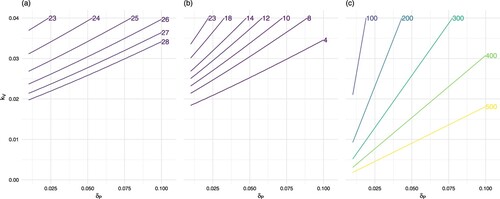 Figure 4. Contour plot analysis in the Model (Equation1(1a) H′=λH−τHV−δHH,(1a) ). (a) The dependence of the primary infection period on δp (plasma cell death rate) and kV (antibody neutralization rate). (b) The dependence of the temporary protection period on δp and kV. (c) The dependence of the positive equilibrium (V∗) on δp and kV. The other parameter values and the initial conditions are listed in Table 1.