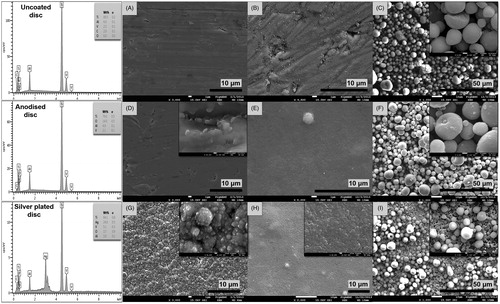 Figure 1. Scanning electron micrographs showing the surface morphology of (A) uncoated Ti6Al4V control discs (3.0k), (B) Ti6Al4V discs coated with nHA (×4.5k), (C) Ti6Al4V discs coated with mHA (×1.0k), (D) anodised Ti6Al4V discs (×3.0k), (E) anodised Ti6Al4V discs coated with nHA (×5.0k), (F) anodised Ti6Al4V discs coated with mHA (×1.0k), (G) Ti6Al4V discs coated with nano-silver (×3.0k), (H) Ti6Al4V discs coated with nano-silver and nHA (×2.0k) and (I) Ti6Al4V discs coated with nano-silver and mHA (×1.0k). Additional SEM images shown in the top right corners demonstrate details of the surface nanotopography at higher magnification. The EDS spectra show the elemental composition of the uncoated, anodised and silver plated disc surfaces.