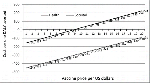 Figure 3. The incremental cost- effectiveness ratio (ICER) for different price of vaccine from both health care and societal perspective.