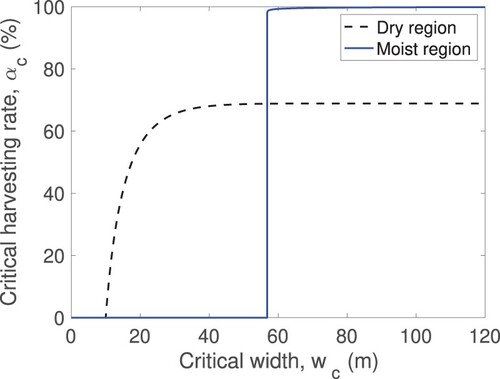 Figure 4. Critical harvesting rate αc as a function of habitat width wc. The dashed black line corresponds to αc(wc) in the dry region while the solid blue line corresponds to αc(wc) in the moist region. The quantity α is expressed in % per year and the width in metres.