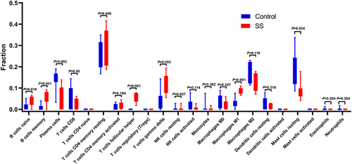 Figure 10 Results of immune infiltration. Box-plot presented the difference of immune cells.