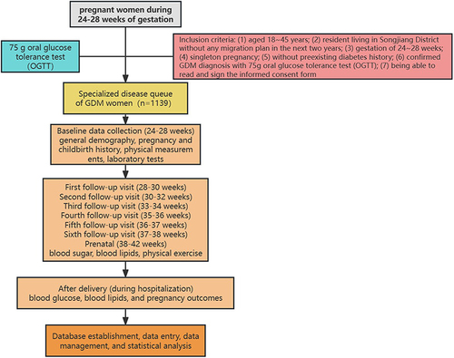 Figure 1 The technical flowchart of this study population.