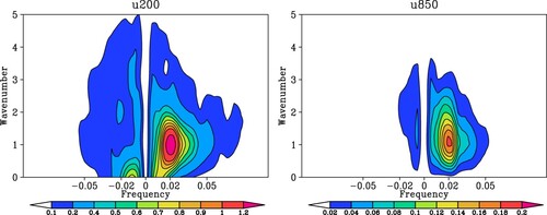 Fig. 1 Wavenumber-frequency spectra of (a) 200 hPa and (b) 850 hPa zonal wind anomalies averaged over 10°S-10°N based on ERA-interim reanalysis (Dee et al., Citation2011) for the winter half year (November-April) from 1980–2018. Frequency values 0.02 and 0.05 correspond to periods of 50 and 20 days, respectively. Positive (negative) frequencies are for eastward (westward) propagating waves.